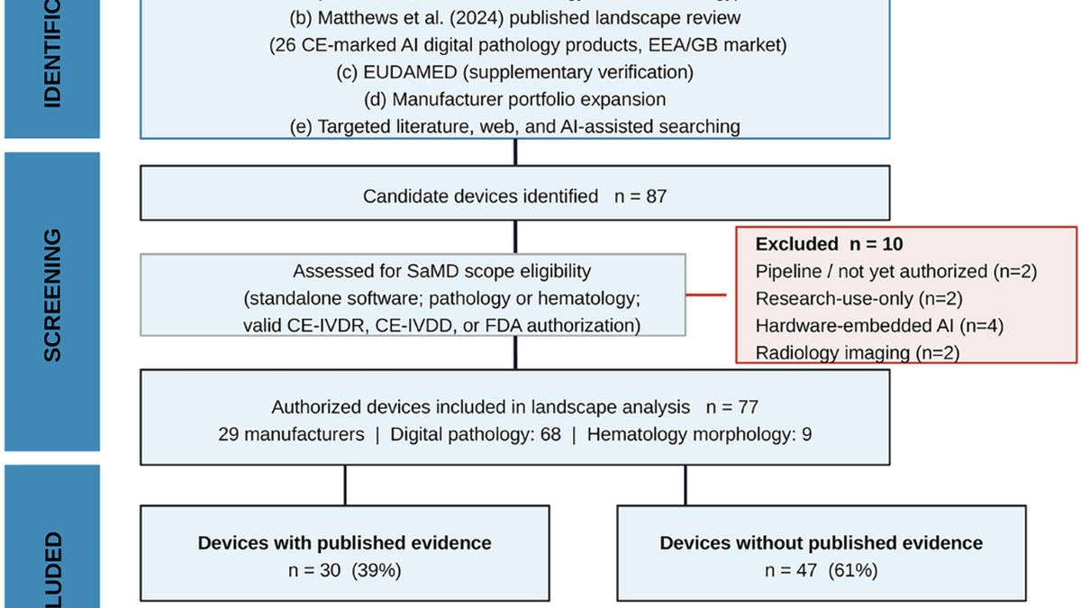 npj Digital Medicine：77款获批AI/ML体外诊断软件中61%无公开性能证据，欧美双授权器械8/8对比仅欧盟22/69