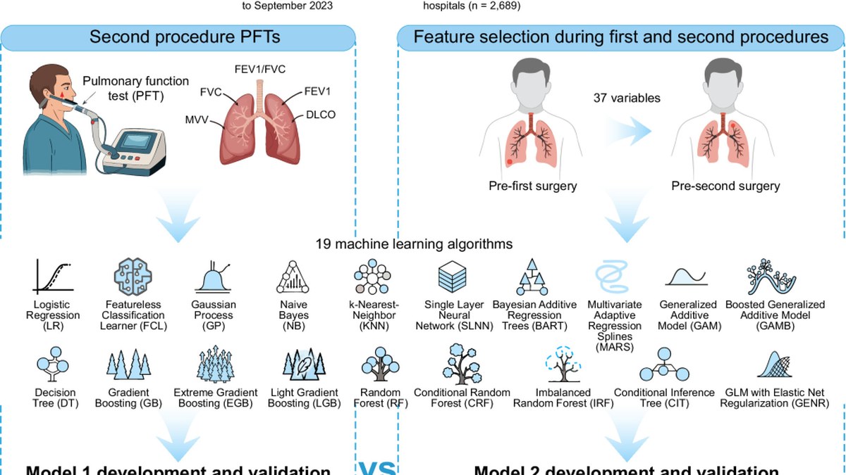 npj Digital Medicine：7家医院2040例二次肺切除，5变量MARS模型预测顽固性低氧，验证AUROC 0.750至0.782