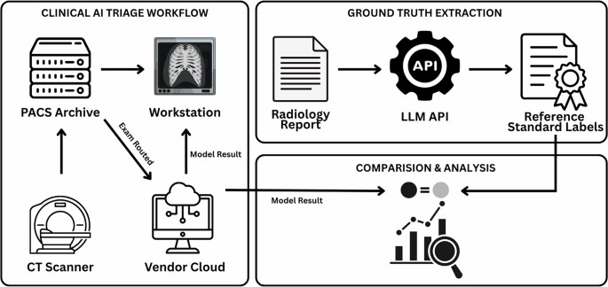 npj Digital Medicine 论文展示的临床AI分诊工作流:CT、PACS归档与云端模型比对