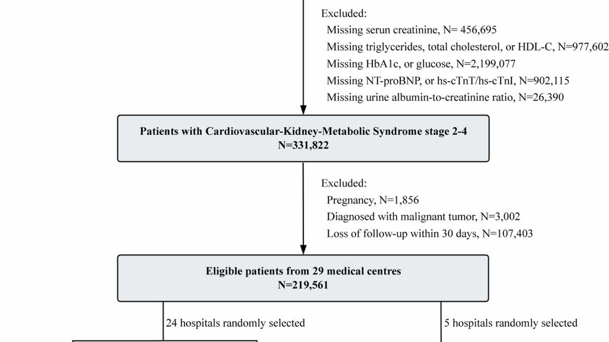 npj Digital Medicine：21.9万例CKM综合征住院患者建模，8变量XGBoost预测三年死亡，高危组HR达9.62