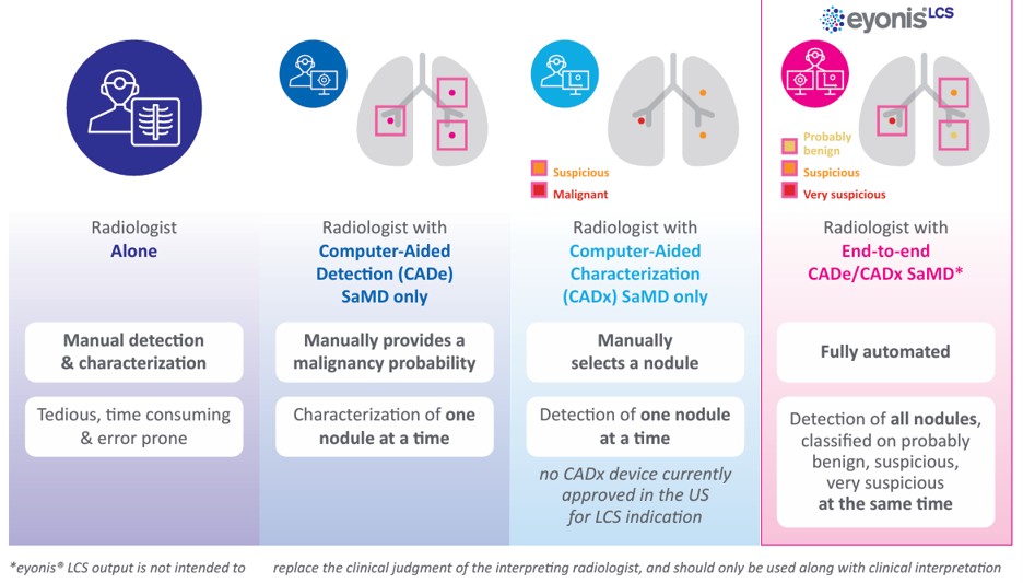 Canon Medical Systems 旗下 Olea Medical 将在美国推广 FDA-cleared 肺癌筛查 AI