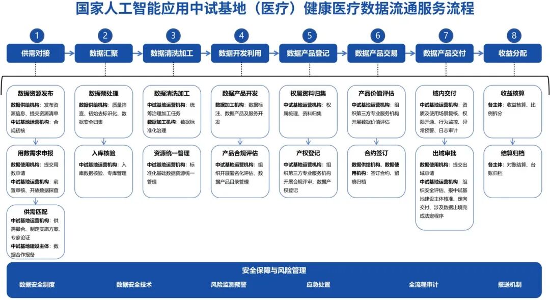国家人工智能应用中试基地(医疗)健康医疗数据流通服务流程图