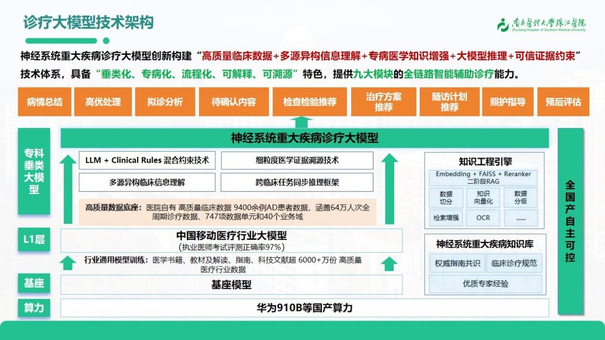 珠江医院联合广东移动发布神经垂类大模型：5分钟分析一份病历，鉴别诊断命中率超50%，结论逐条溯源指南