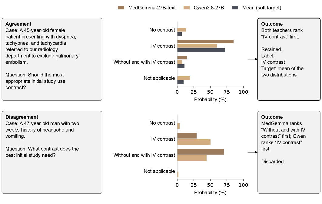 RadKev开源放射决策模型：15项任务平均准确率较通用模型高4.9个百分点，单问延迟128毫秒对16.9秒