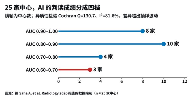 25家参与中心的AI判读成绩被分成四档,显示中心间AUC分布差异