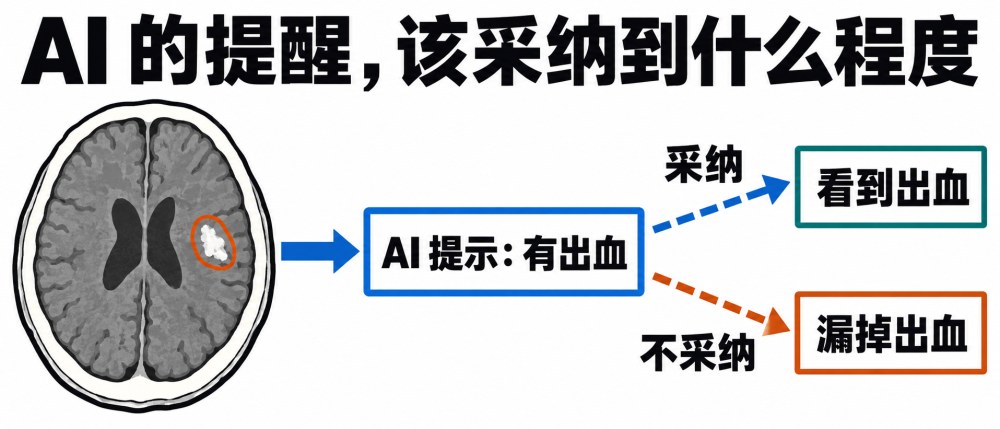 图注:过度相信与不采纳两类错误的比率与绝对病例数对比