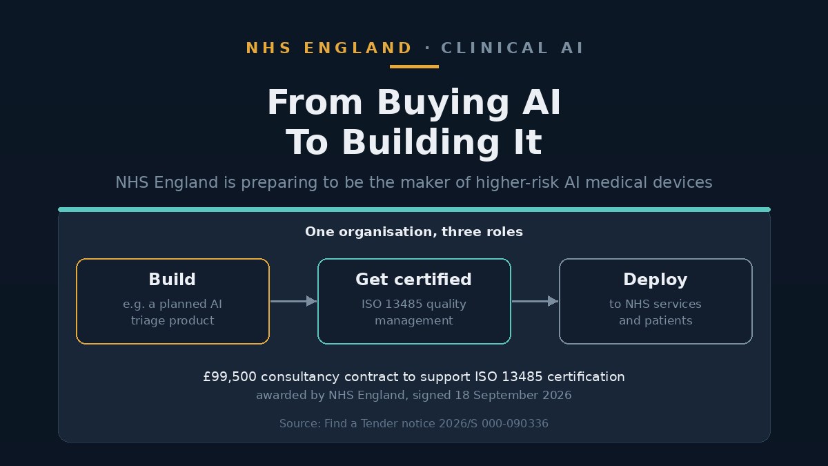 NHS英格兰花9.95万英镑买一张ISO 13485认证：国家医疗系统准备自己当高风险AI器械的制造商