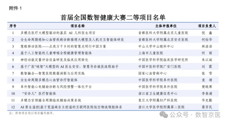 首届全国数智健康大赛颁奖现场