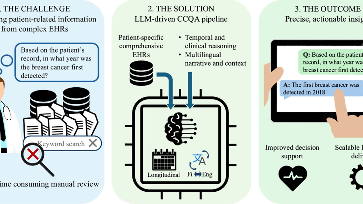 npj Digital Medicine：14个本地开源LLM做芬兰语电子病历检索，最佳准确率95.3%，但2.9%输出含临床显著错误