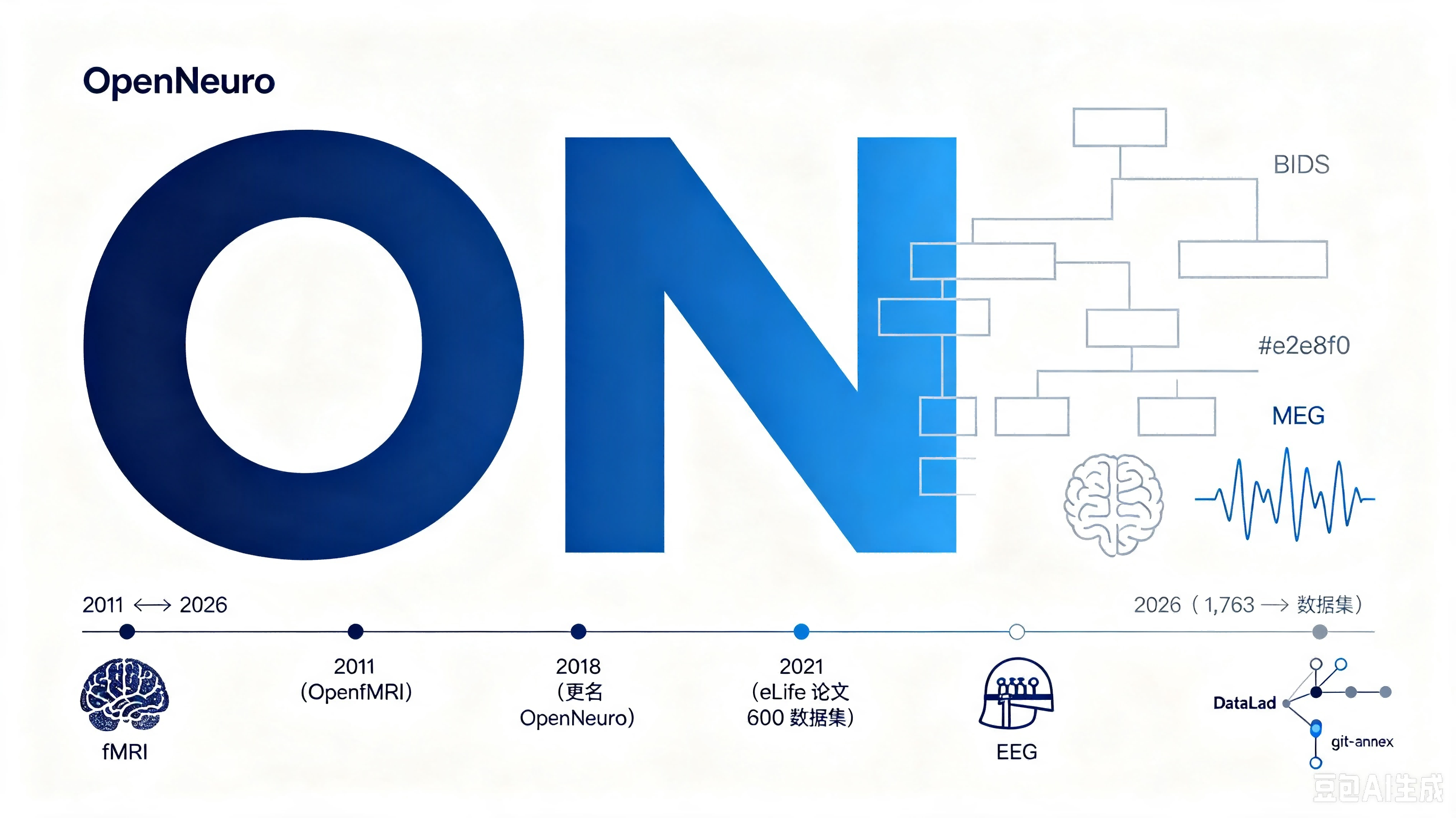 OpenNeuro — 开放神经影像数据共享平台 AI-Ready Wikipedia | 千方医数集