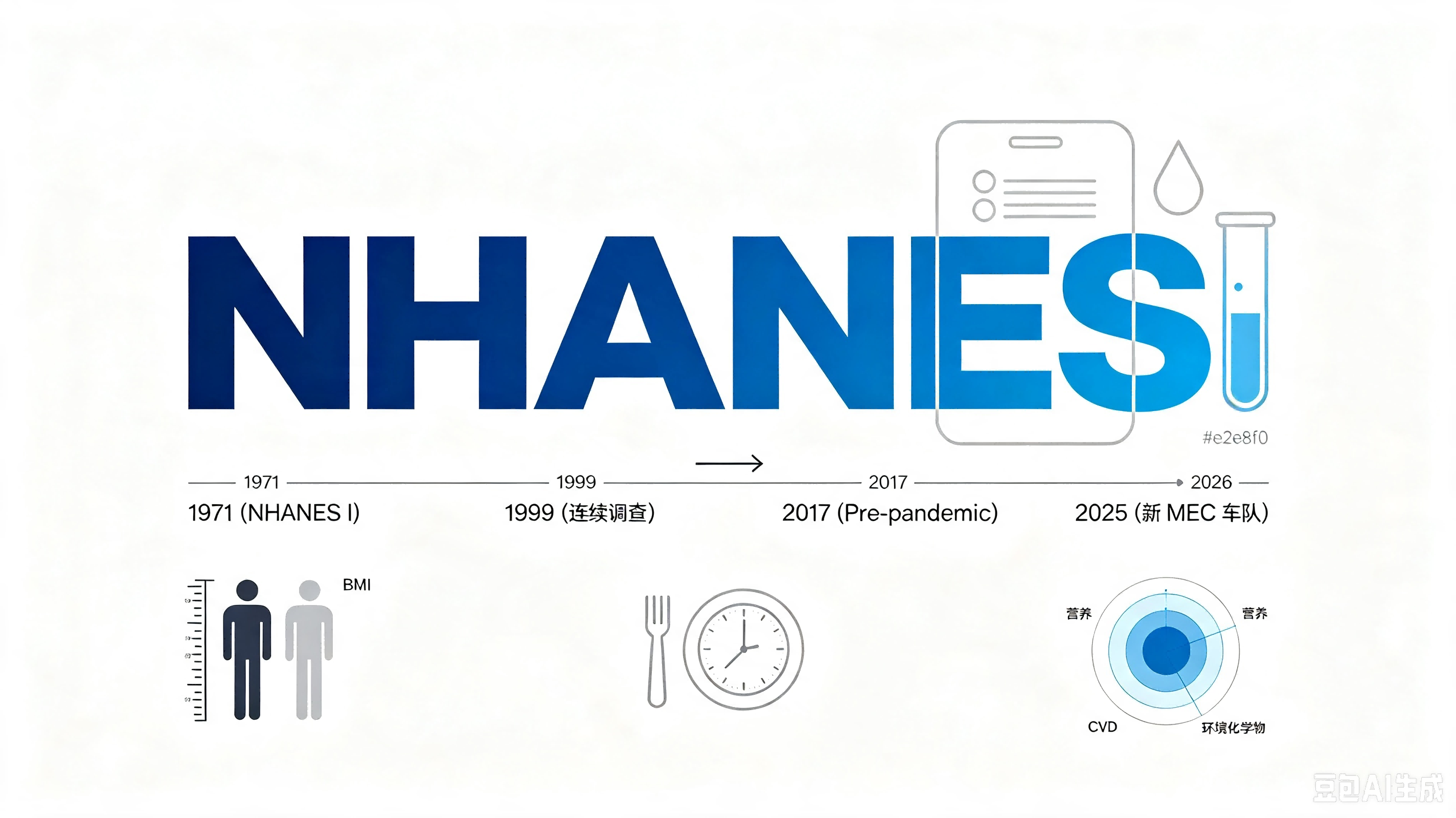 NHANES — 美国国家健康与营养检查调查 AI-Ready Wikipedia | 千方医数集