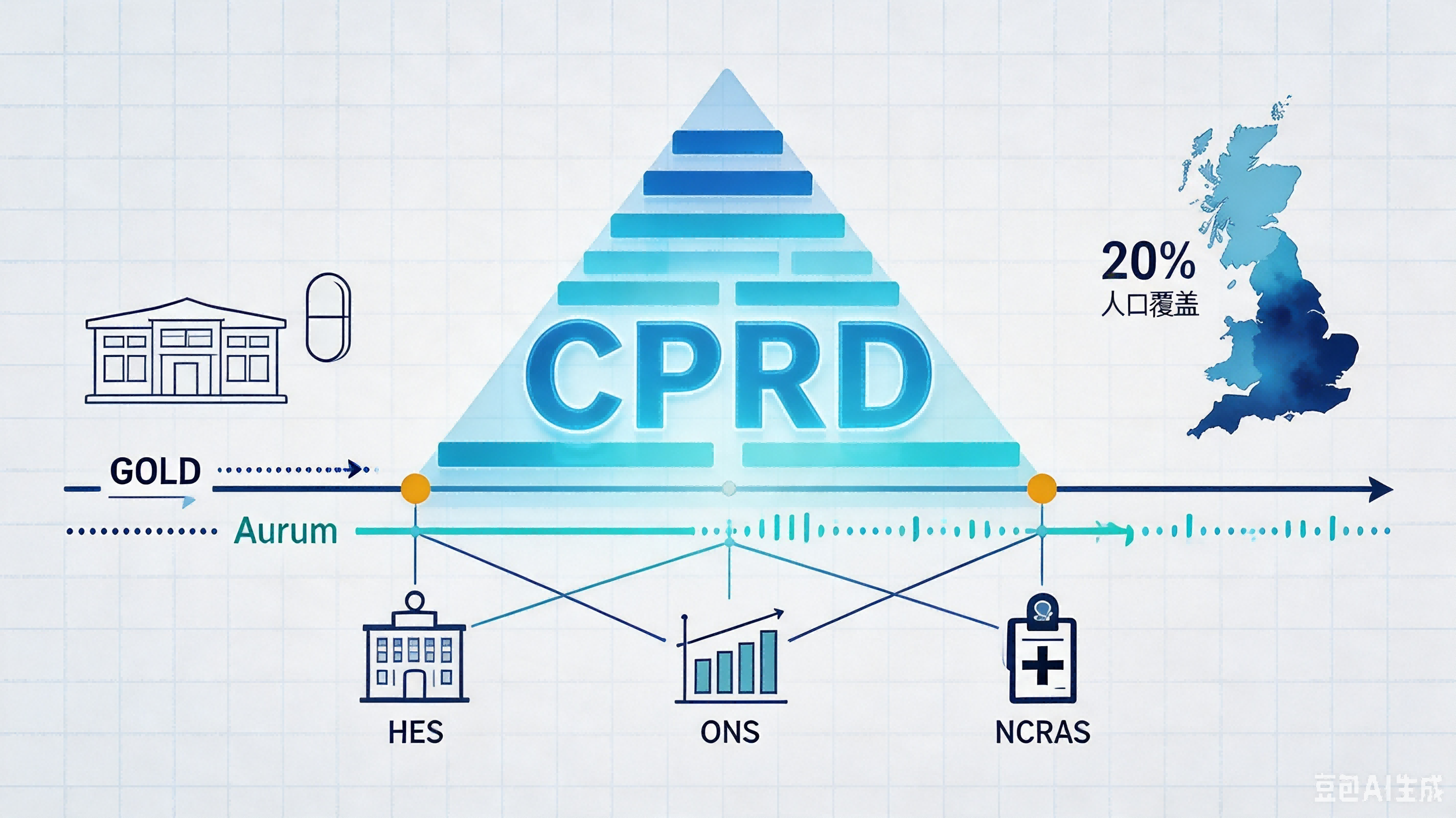 CPRD — 全球最大初级保健纵向 EHR 数据库 AI-Ready Wikipedia | 千方医数集