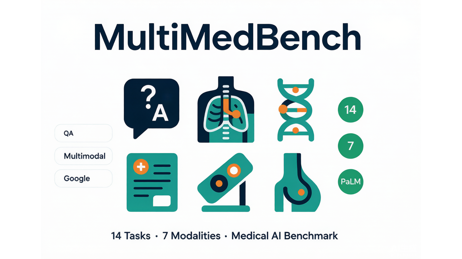 MultiMedBench — 谷歌医学多任务多模态基准 AI-Ready Wikipedia | 千方病案医数集