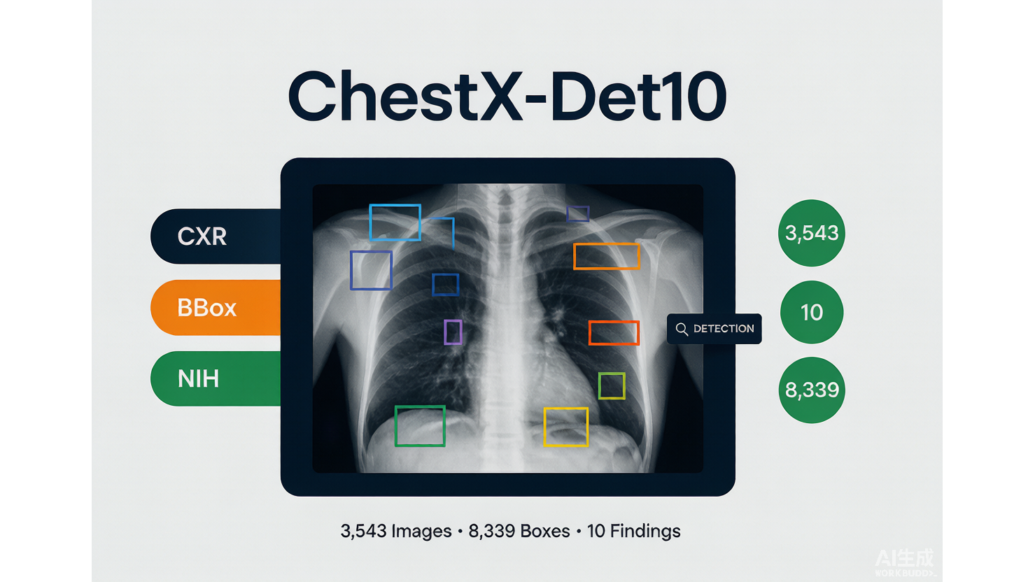 ChestX-Det10 — 胸部X光异常检测数据集 AI-Ready Wikipedia | 千方病案医数集