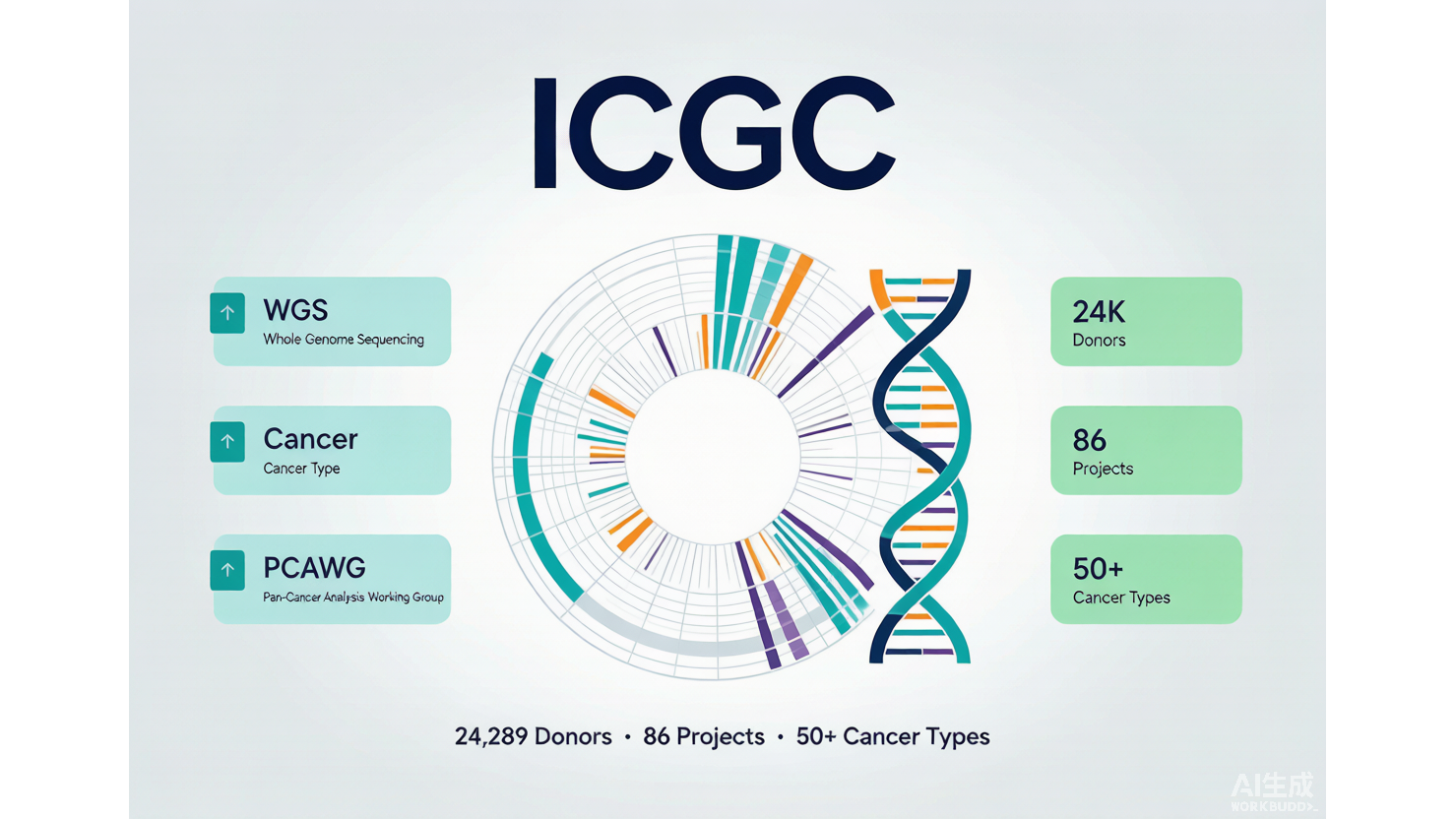 ICGC — 国际癌症基因组联盟数据门户 AI-Ready Wikipedia | 千方病案医数集