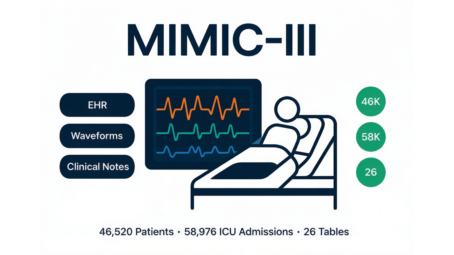 MIMIC-III — 经典重症监护数据库 AI-Ready Wikipedia | 千方病案医数集