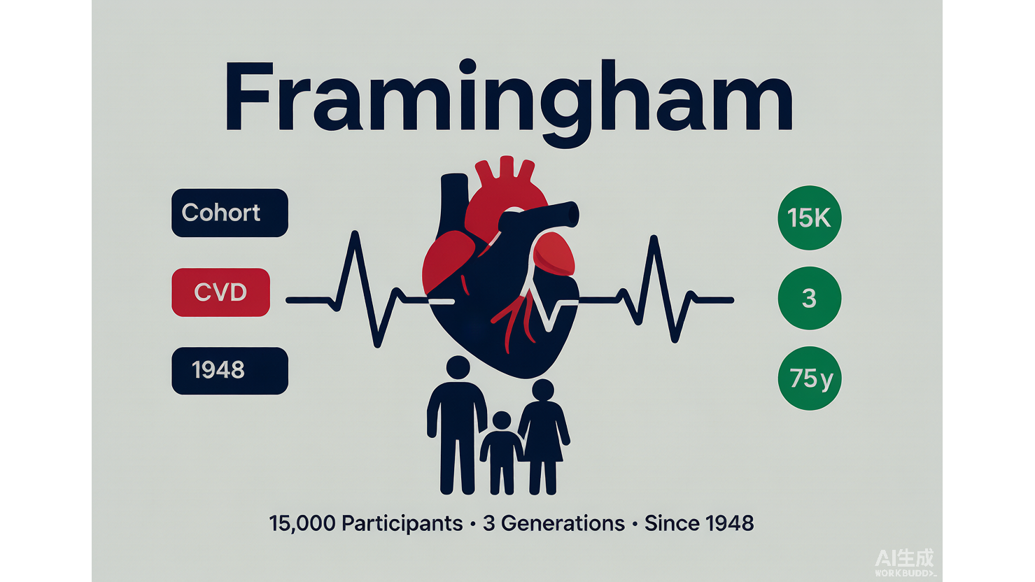 Framingham Heart Study — 心血管流行病学奠基队列 AI-Ready Wikipedia | 千方病案医数集