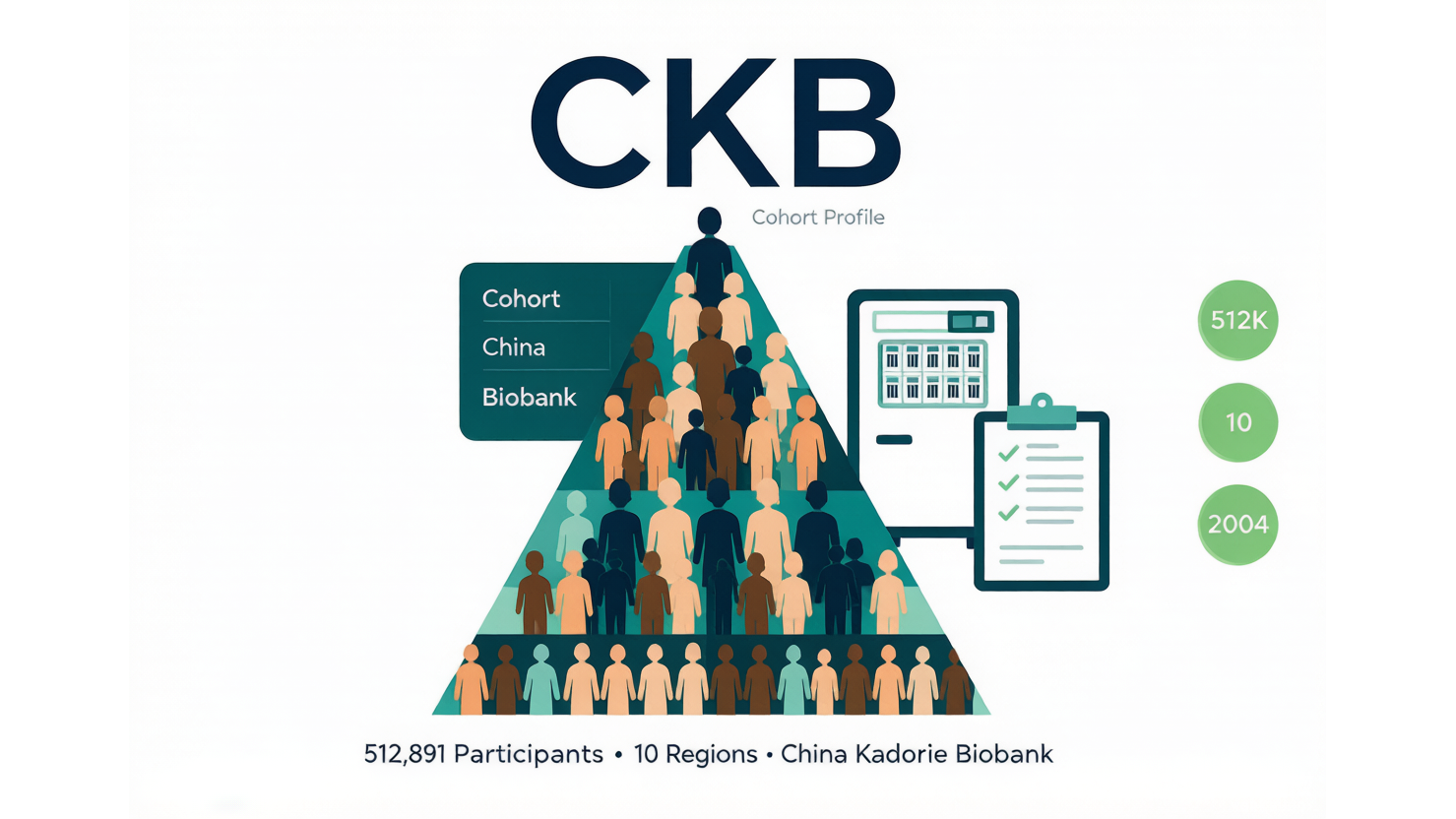 China Kadoorie Biobank — 中国慢性病队列 AI-Ready Wikipedia | 千方病案医数集
