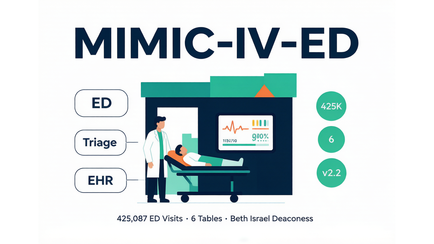 MIMIC-IV-ED — 急诊科临床数据库 AI-Ready Wikipedia | 千方病案医数集