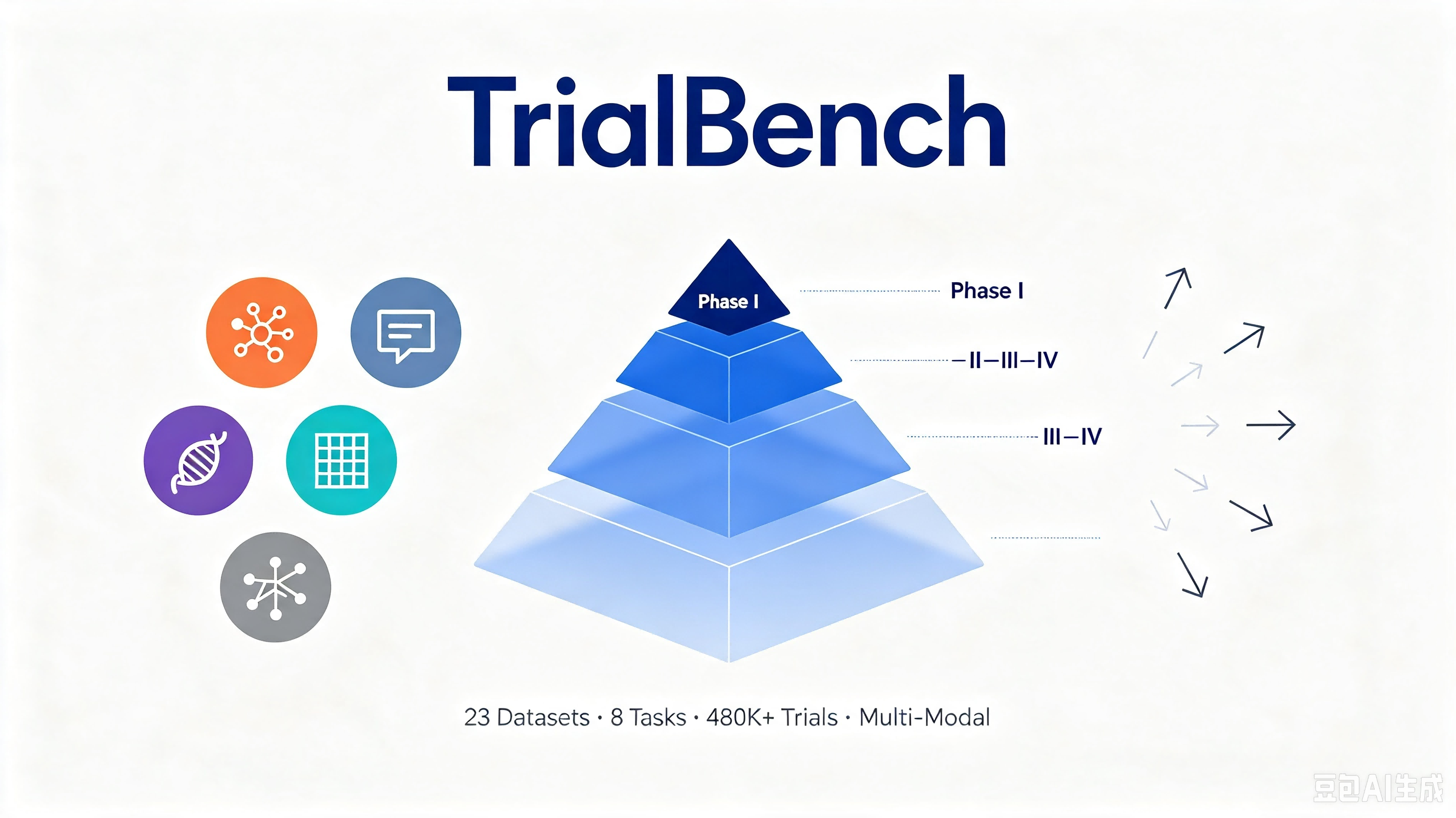 TrialBench — 多模态临床试验预测 AI-Ready 数据集 AI-Ready Wikipedia | 千方医数集