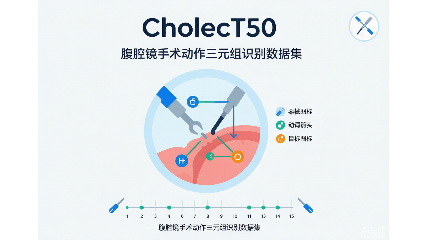 CholecT50 — 腹腔镜手术动作三元组数据集 AI-Ready Wikipedia | 千方病案医数集