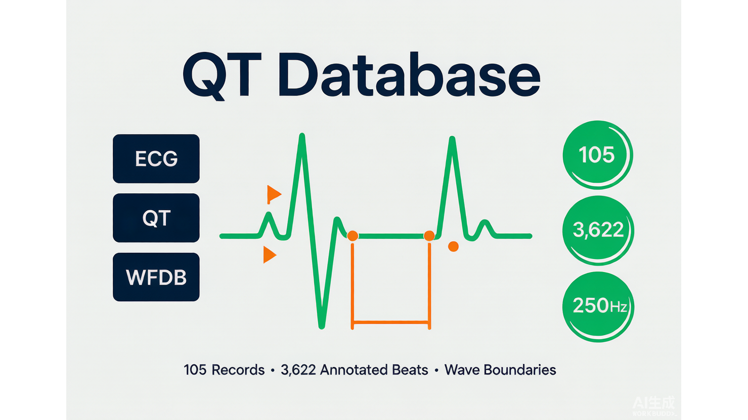 QT Database — ECG 波形边界标注金标准数据集 AI-Ready Wikipedia | 千方病案医数集