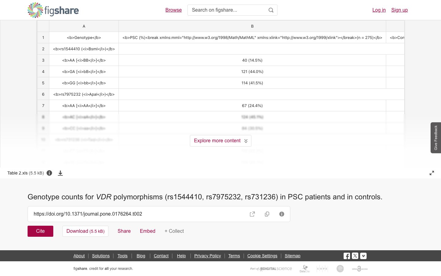 VDR基因多态性（rs1544410、rs7975232、rs731236）在PSC患者与对照中的基因型计数