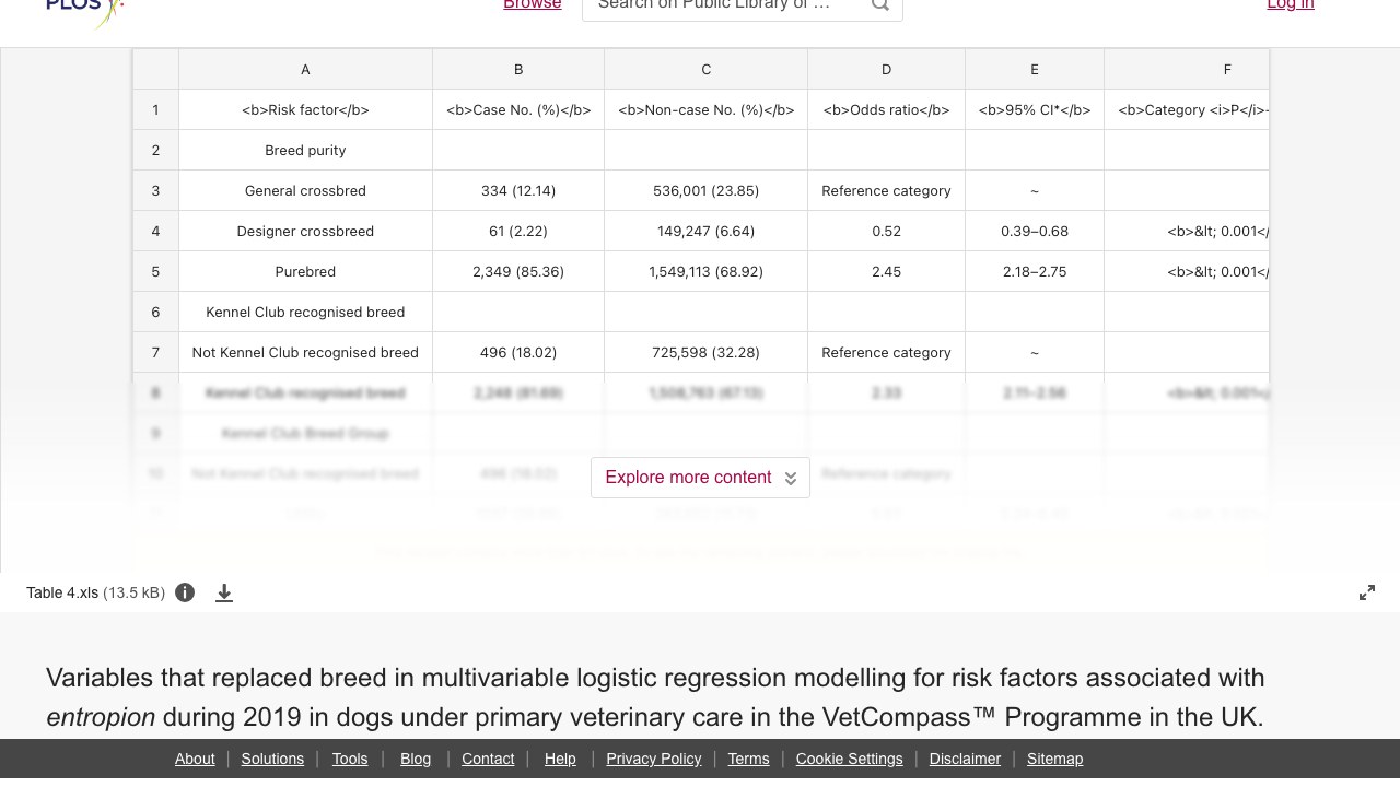 2019年英国VetCompass犬眼睑内翻风险因素多变量logistic回归模型中替代品种的变量