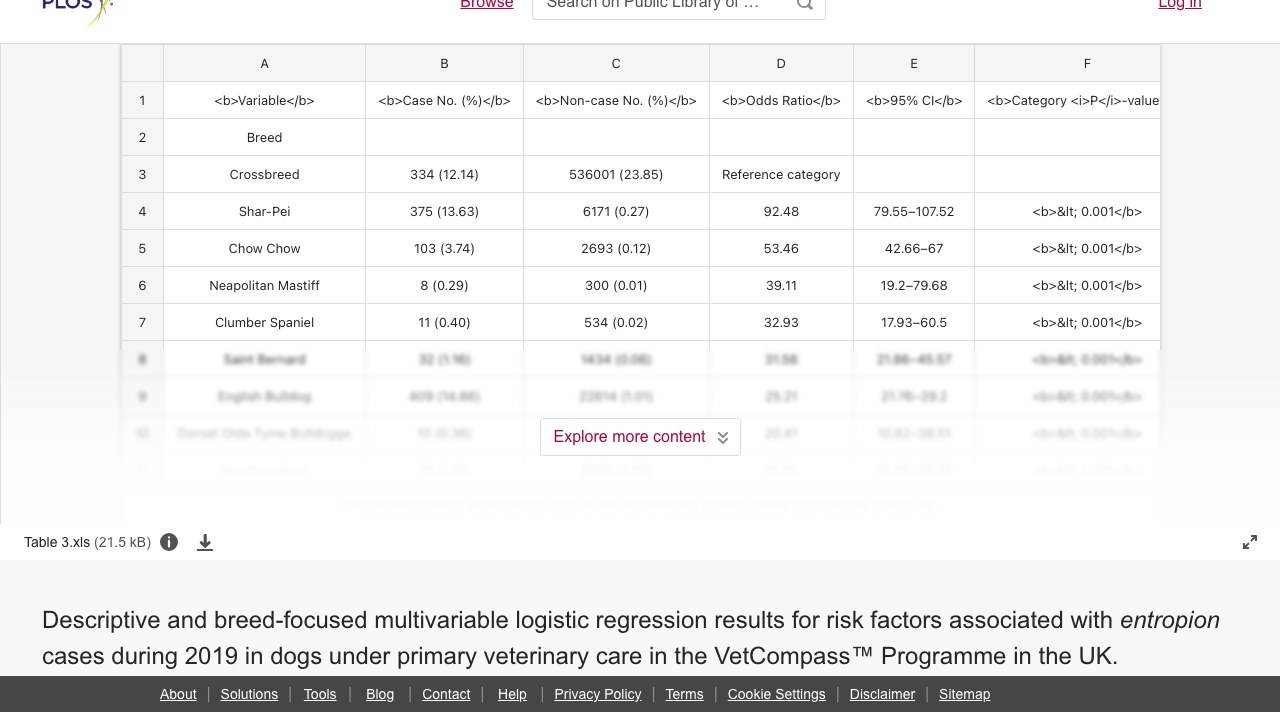 英国VetCompass™项目犬眼睑内翻风险因素的多变量logistic回归结果
