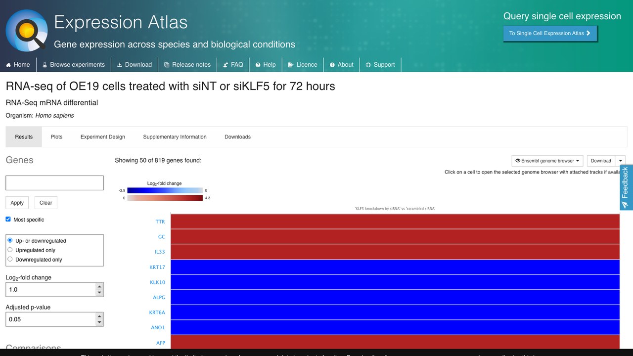 OE19细胞经siNT或siKLF5处理72小时的RNA-seq