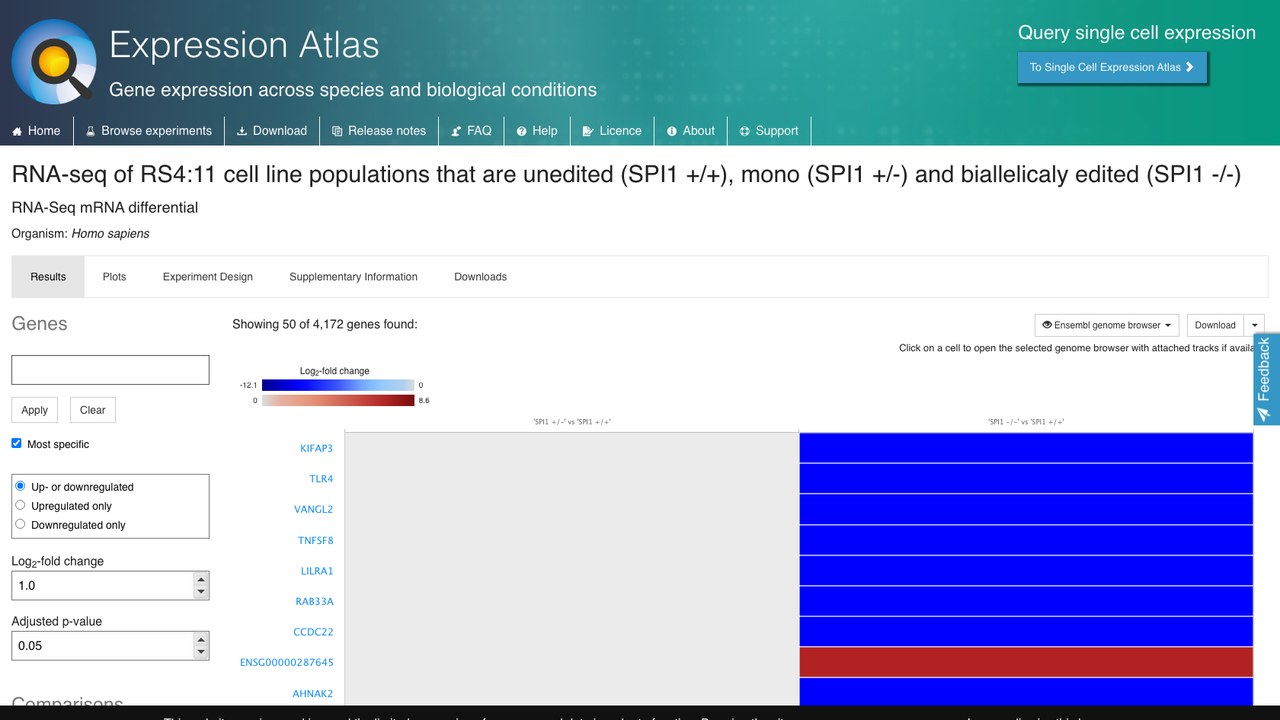 RS4:11细胞系SPI1未编辑、单等位和双等位编辑群体的RNA-seq