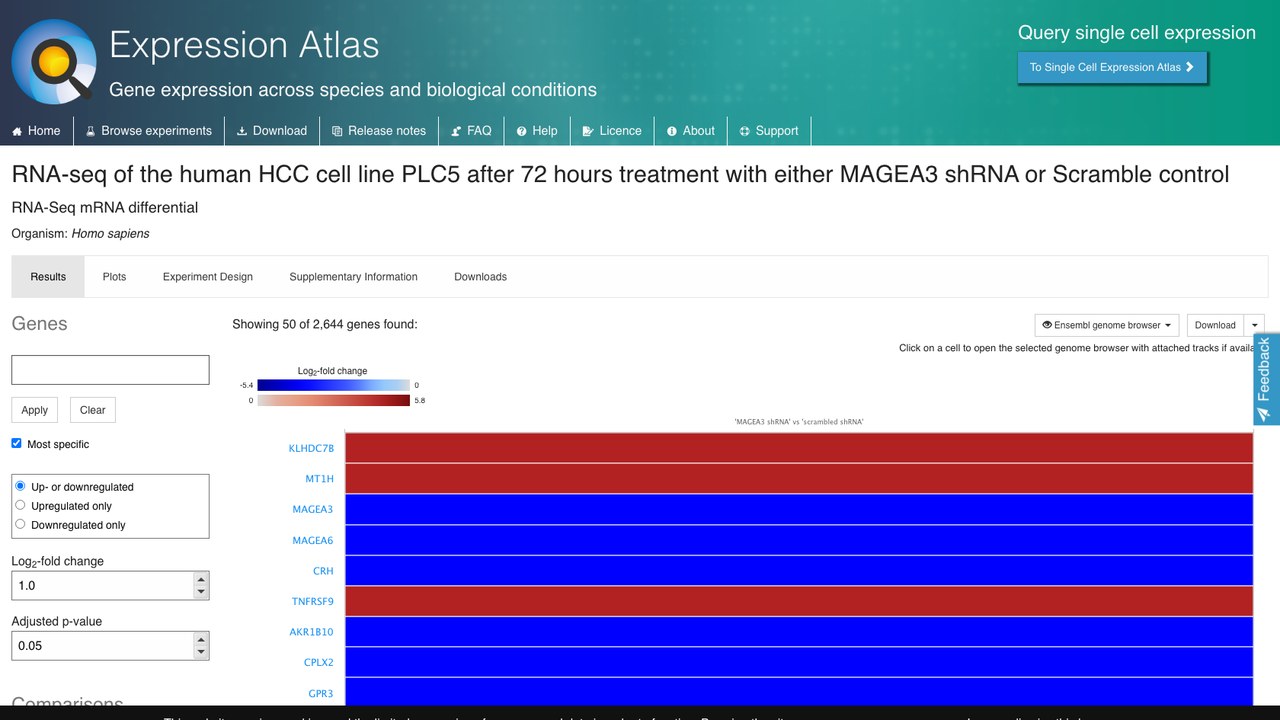 MAGEA3 shRNA或Scramble对照处理72小时后人HCC细胞系PLC5的RNA-seq