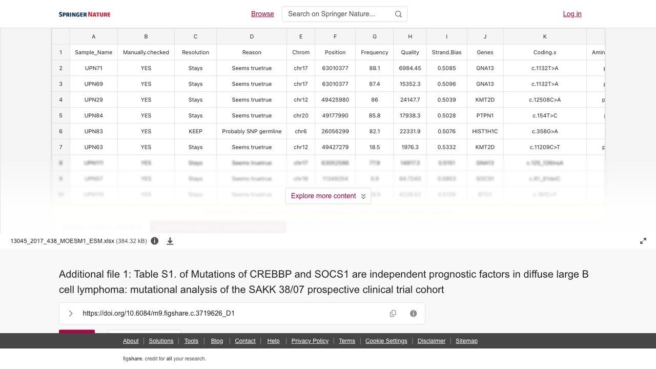 补充文件1:表S1。CREBBP和SOCS1突变是弥漫性大B细胞淋巴瘤的独立预后因素:SAKK 38/07前瞻性临床试验队列的突变分析