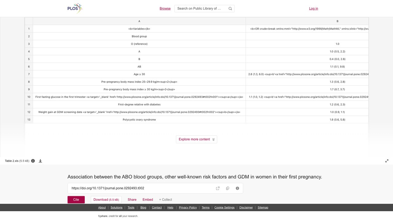 ABO血型、其他已知风险因素与初孕女性GDM的关联