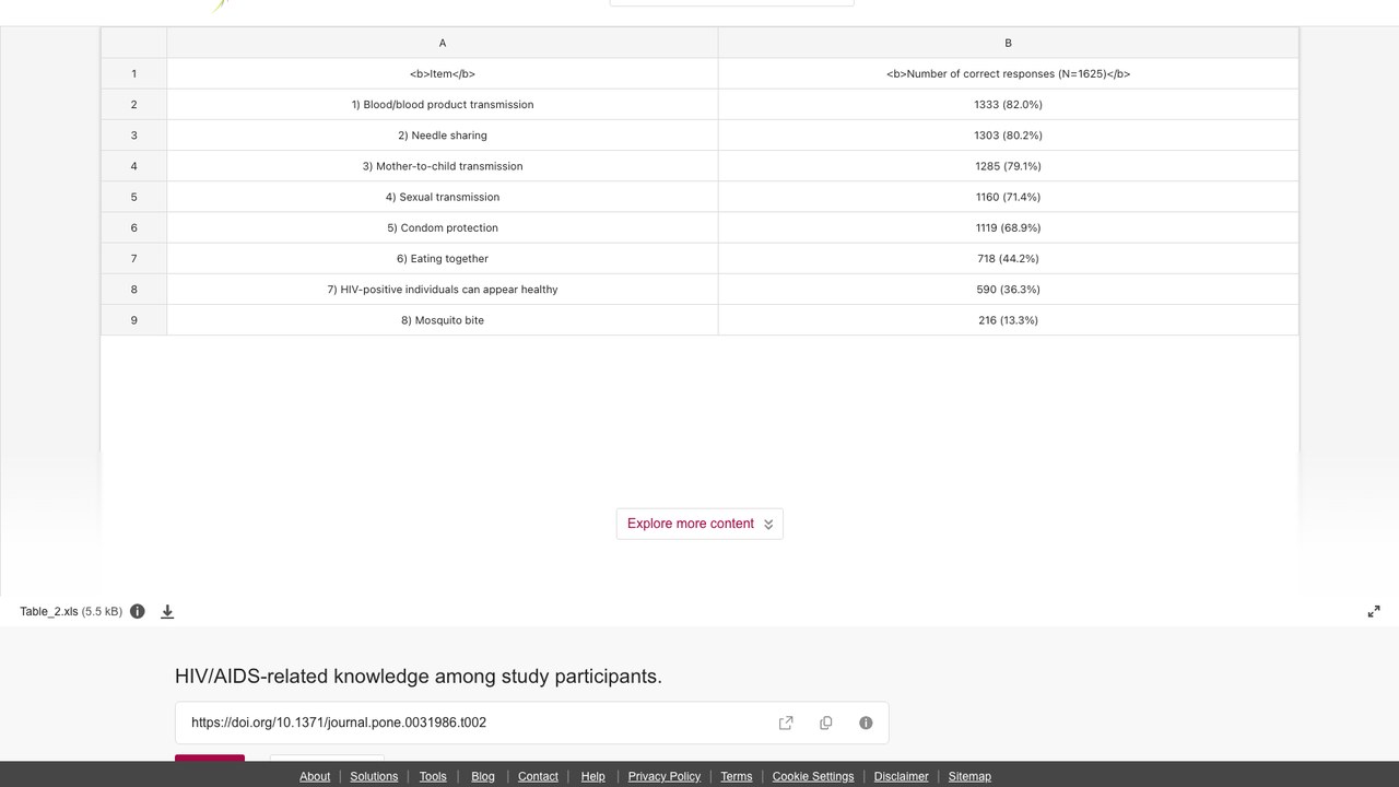 研究参与者的HIV/AIDS相关知识