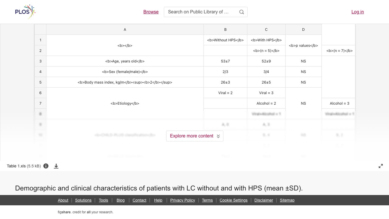 LC患者伴与不伴HPS的人口学与临床特征(mean ±SD)