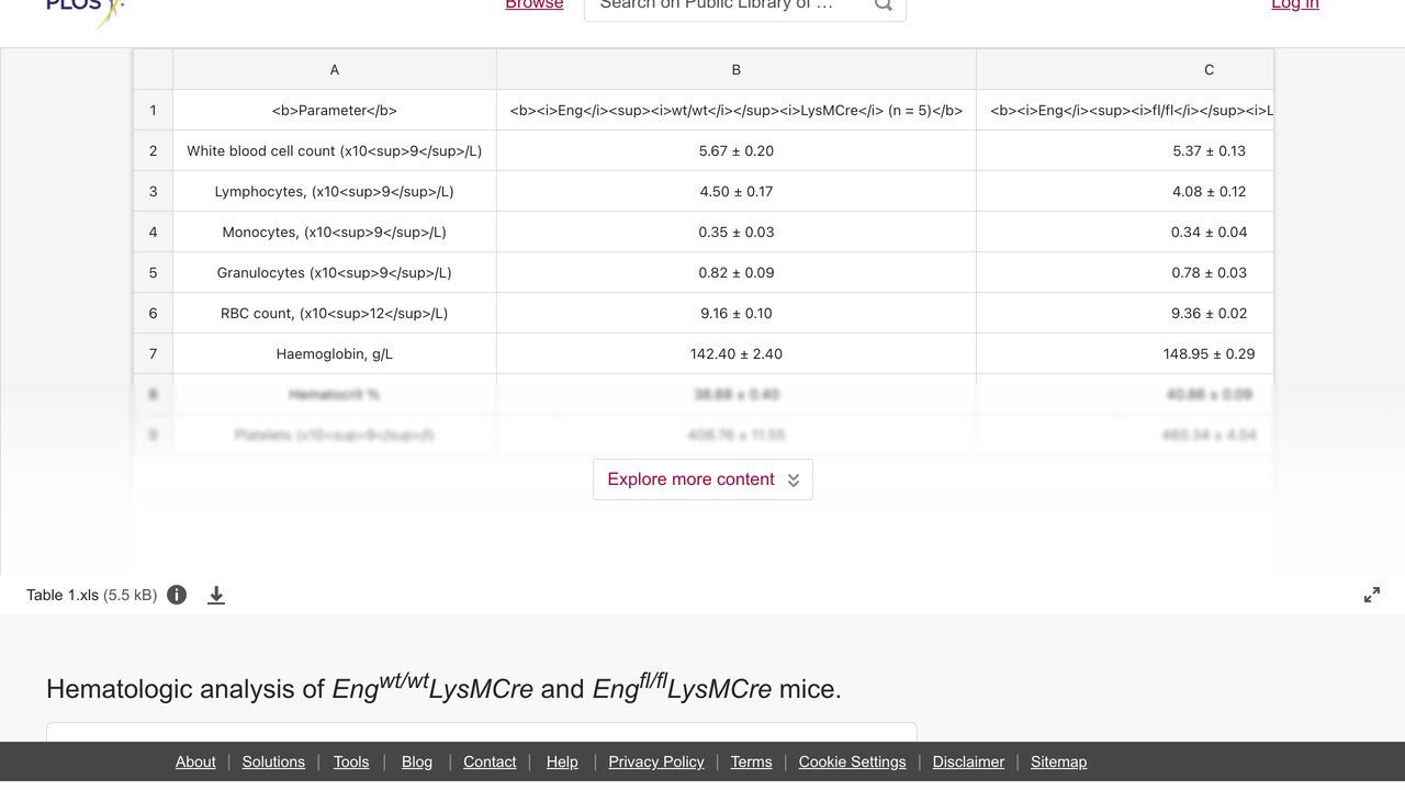 Engwt/wtLysMCre与Engfl/flLysMCre小鼠血液学分析
