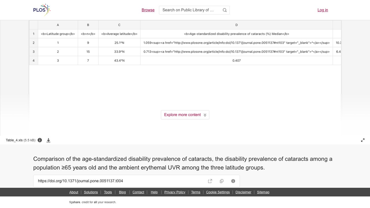 三个纬度组间白内障年龄标化残疾患病率、≥65岁人群白内障残疾患病率与环境红斑紫外线辐射的比较