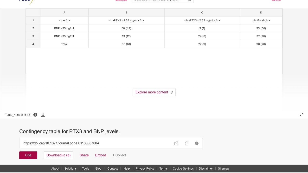 PTX3与BNP水平列联表