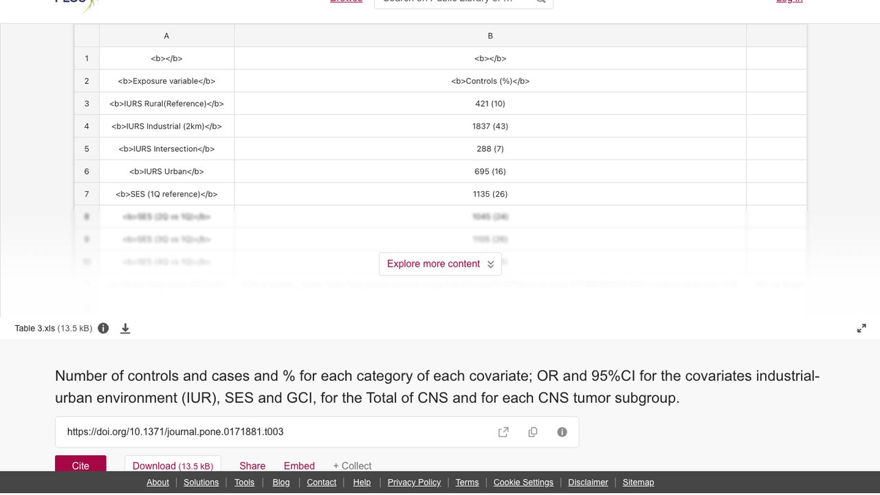 各协变量各类别对照与病例数及百分比;IUR、SES、GCI的OR及95%CI(CNS肿瘤总计及各亚组)