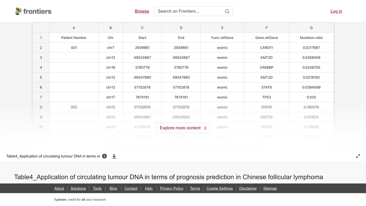 中国滤泡性淋巴瘤患者ctDNA预后预测应用Table4数据