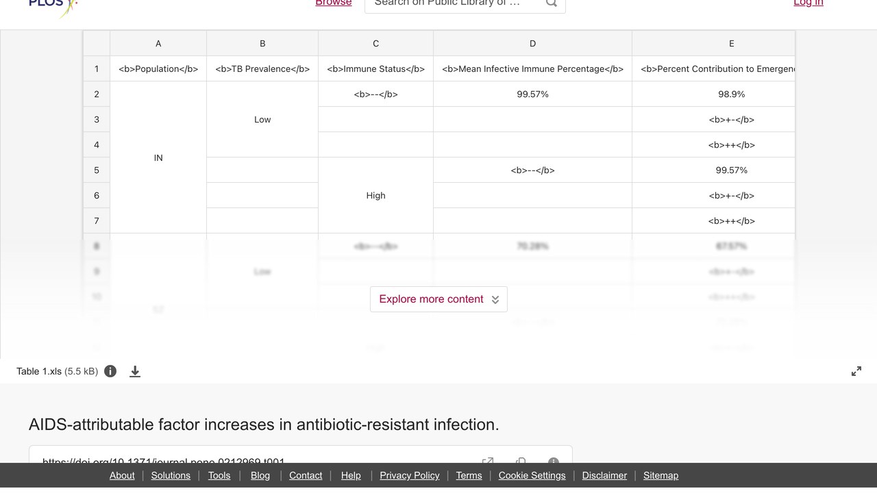 AIDS相关因素增加抗生素耐药感染